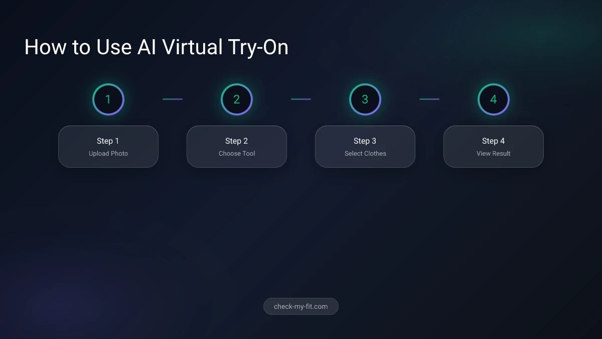 AI virtual try-on process infographic