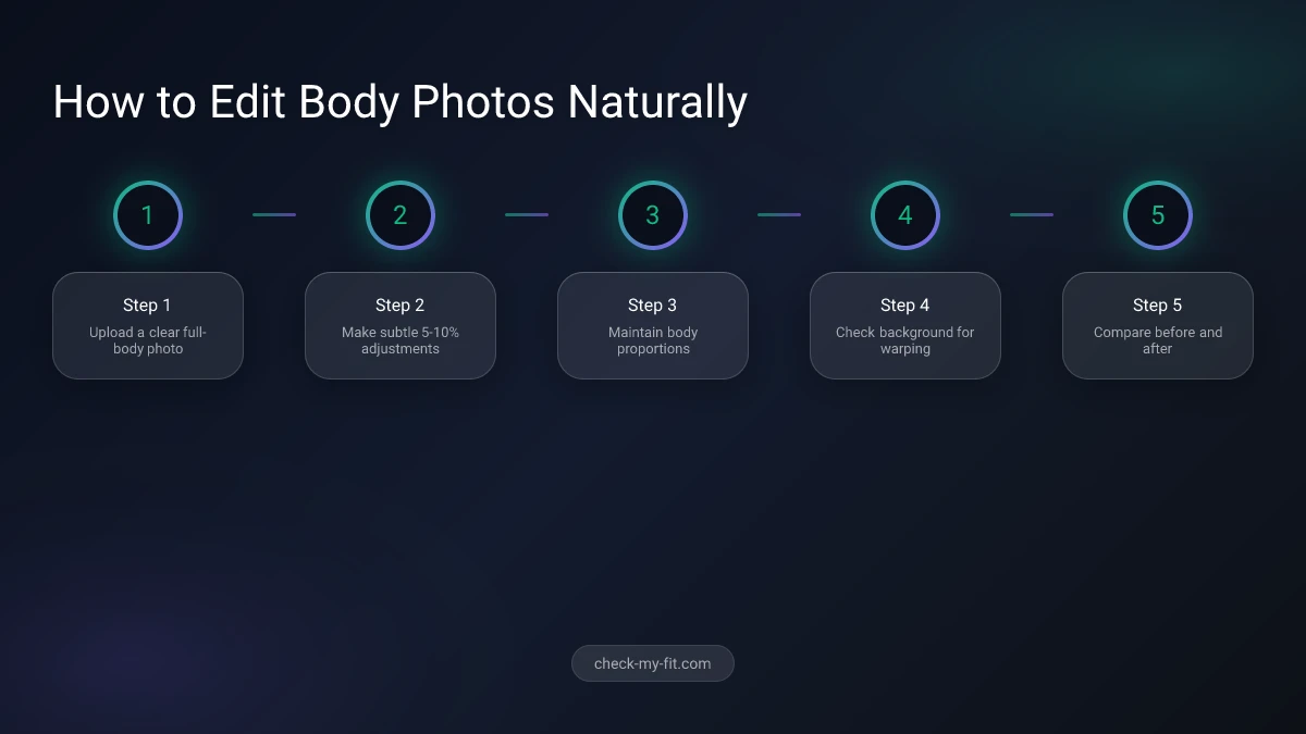 Step-by-step infographic showing the body editing process from photo upload to final result