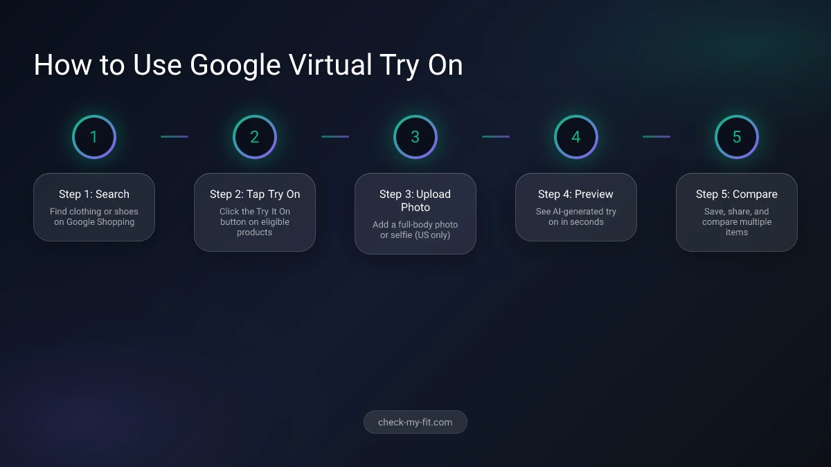 How CheckMyFit virtual try on process works alongside Google Shopping