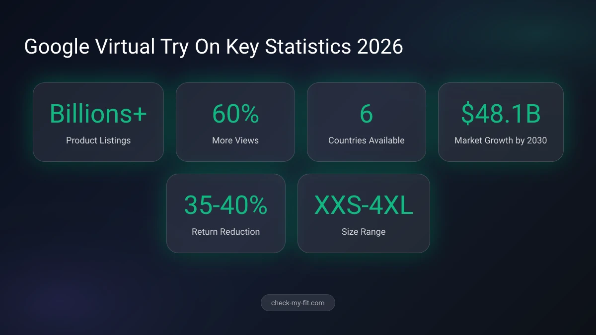 Virtual try on market growth and Google Shopping technology evolution infographic
