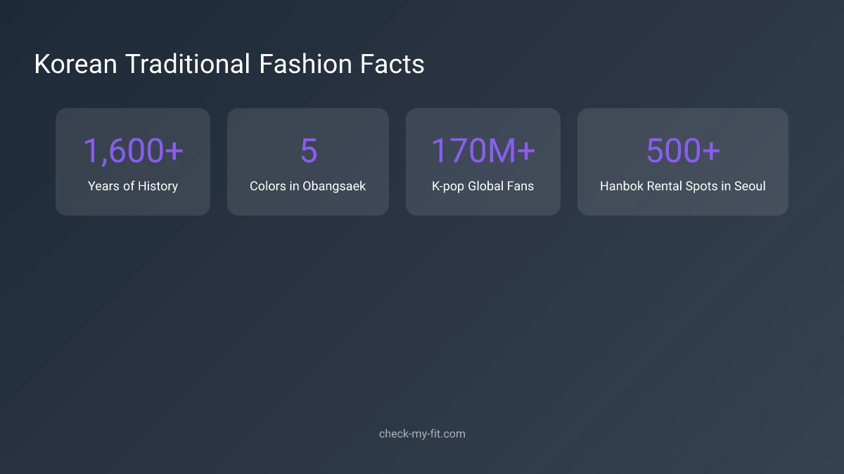 Korean Traditional Fashion Statistics