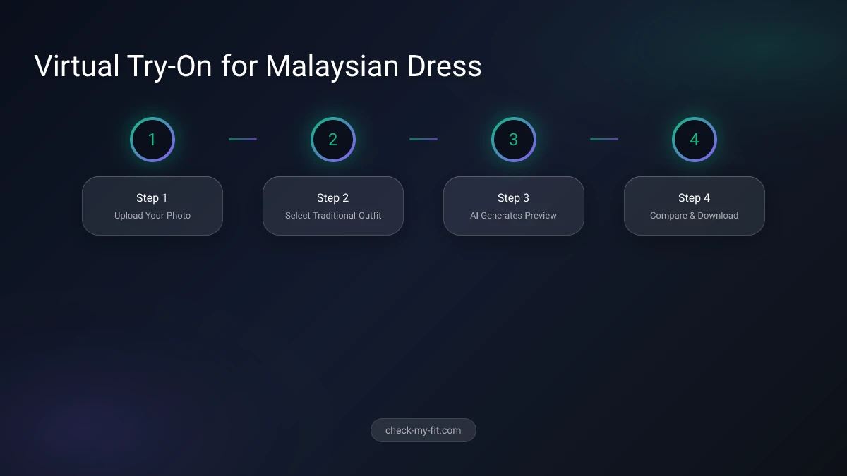 Virtual try-on process for Malaysian traditional clothing