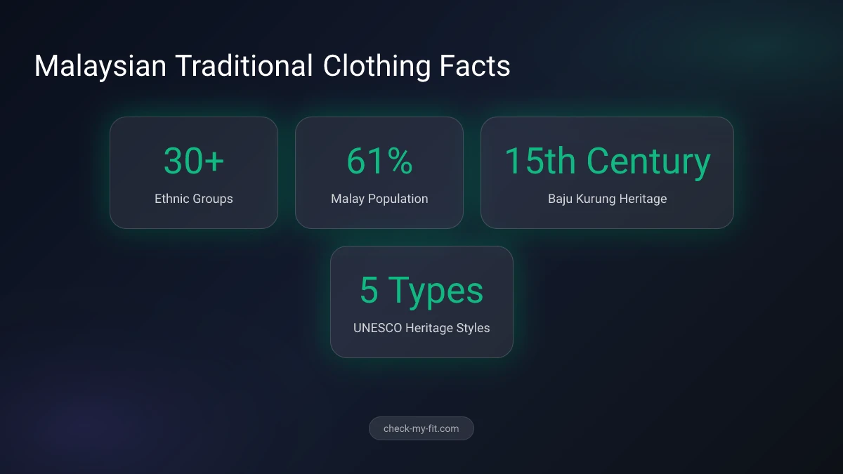 Malaysian Traditional Dress Statistics Infographic