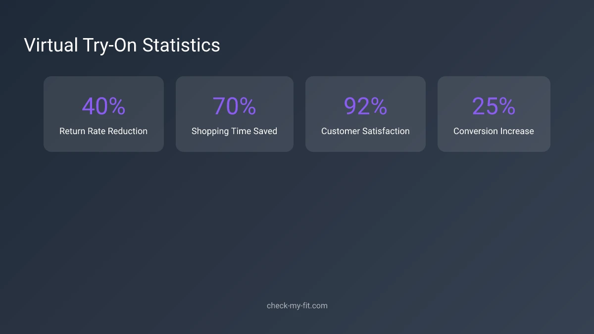 Virtual Try-On Statistics