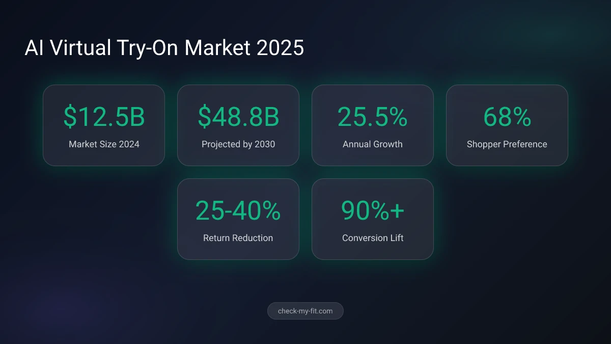 Market statistics infographic for AI virtual try-on industry