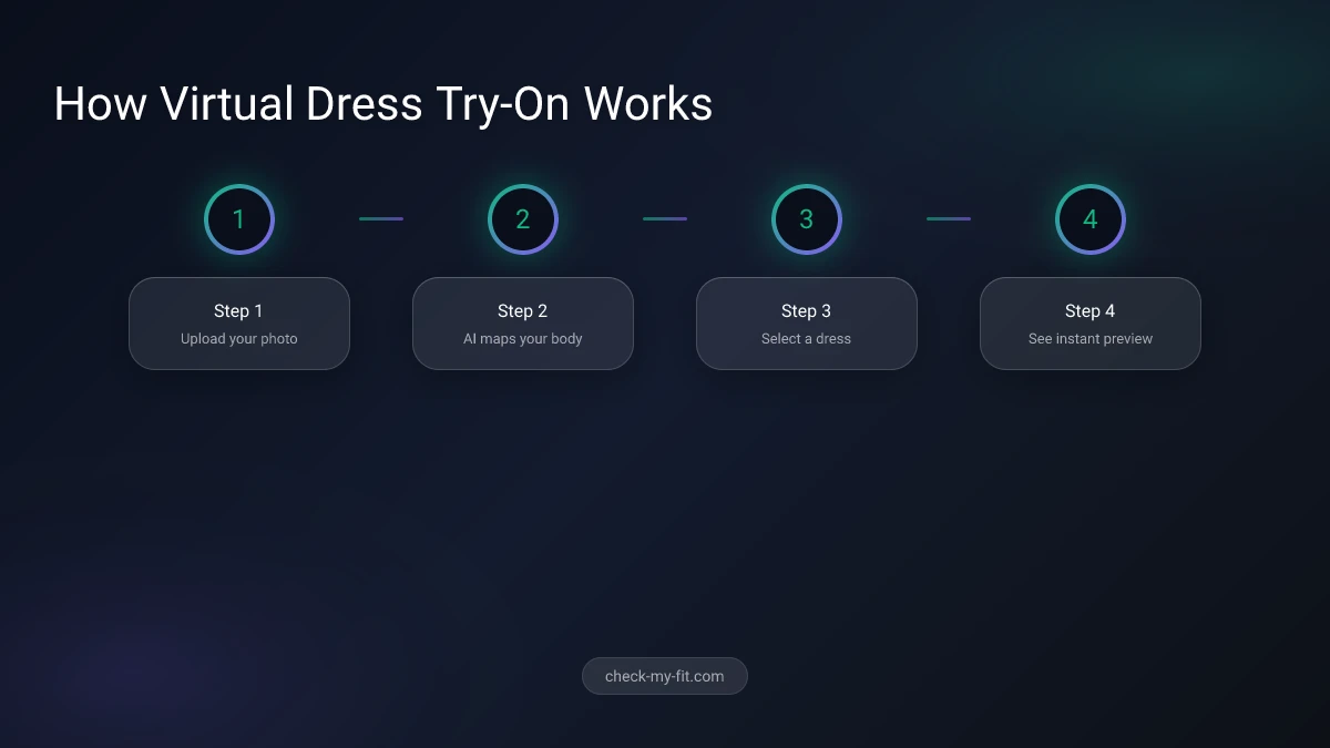 Virtual Dress Try-On Process - Steps from photo upload to visualization