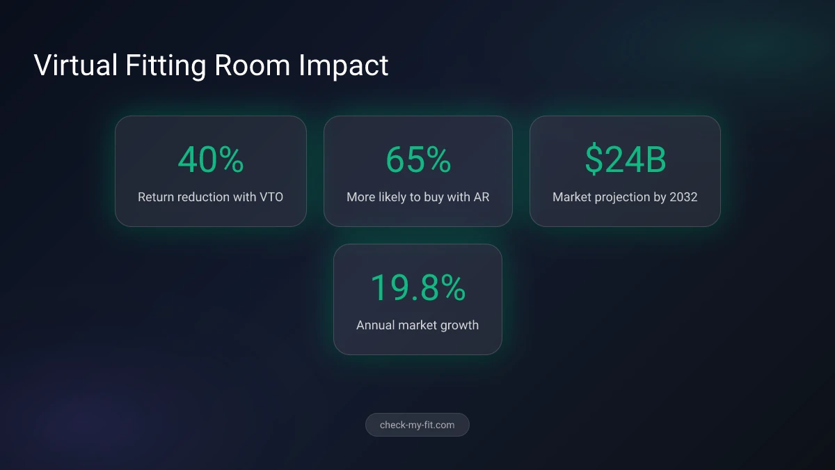 Virtual Fitting Room Impact - Key statistics about VTO technology adoption